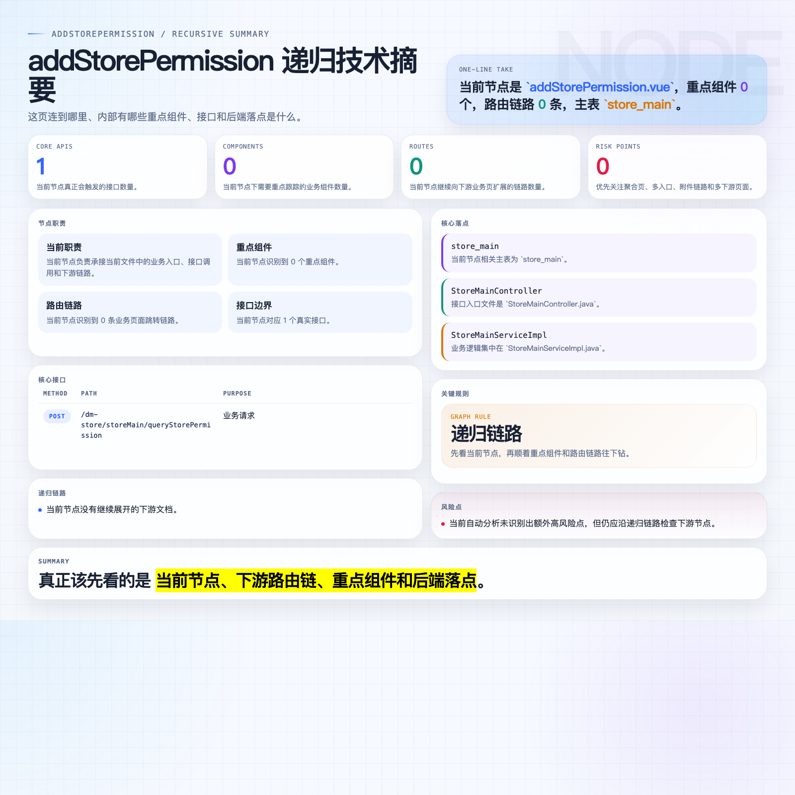 addStorePermission 摘要图