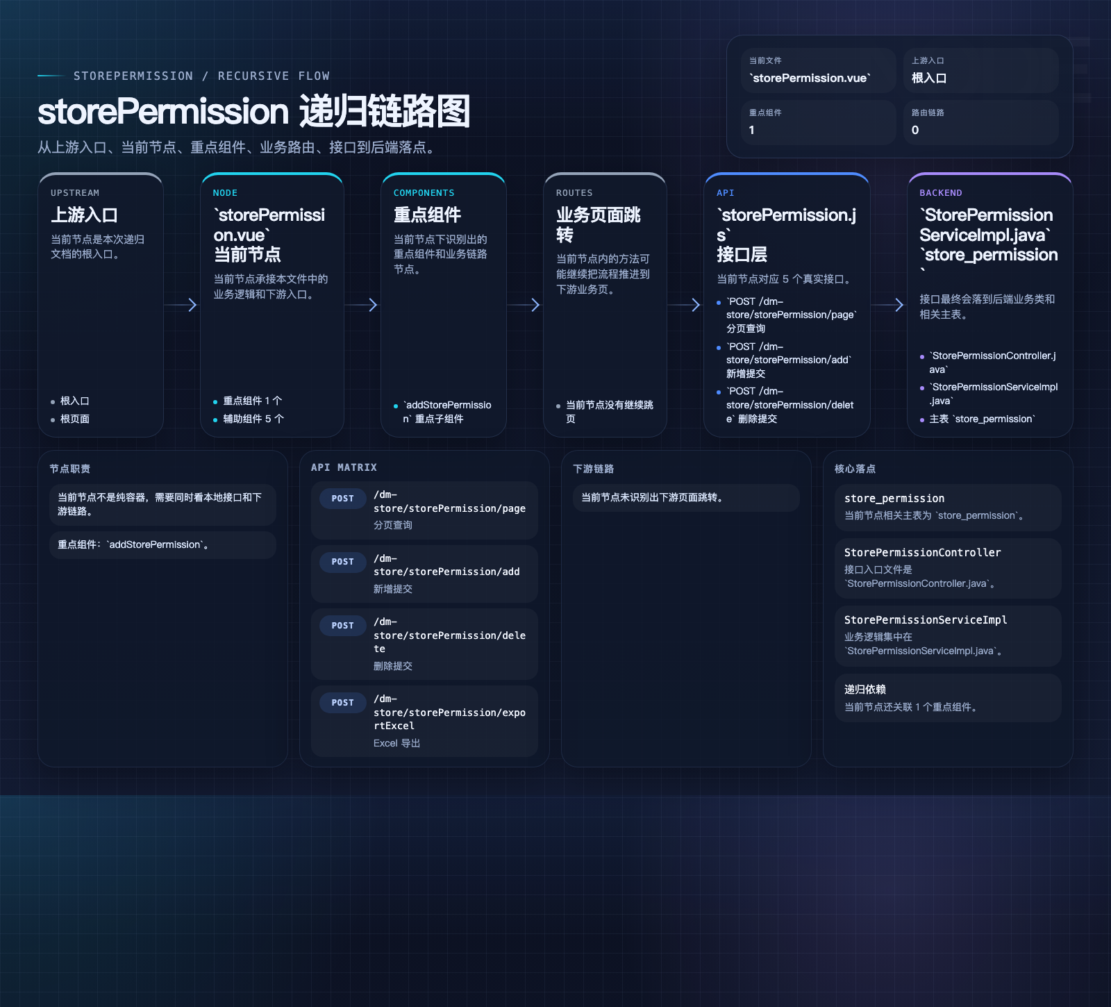 storePermission 数据流图