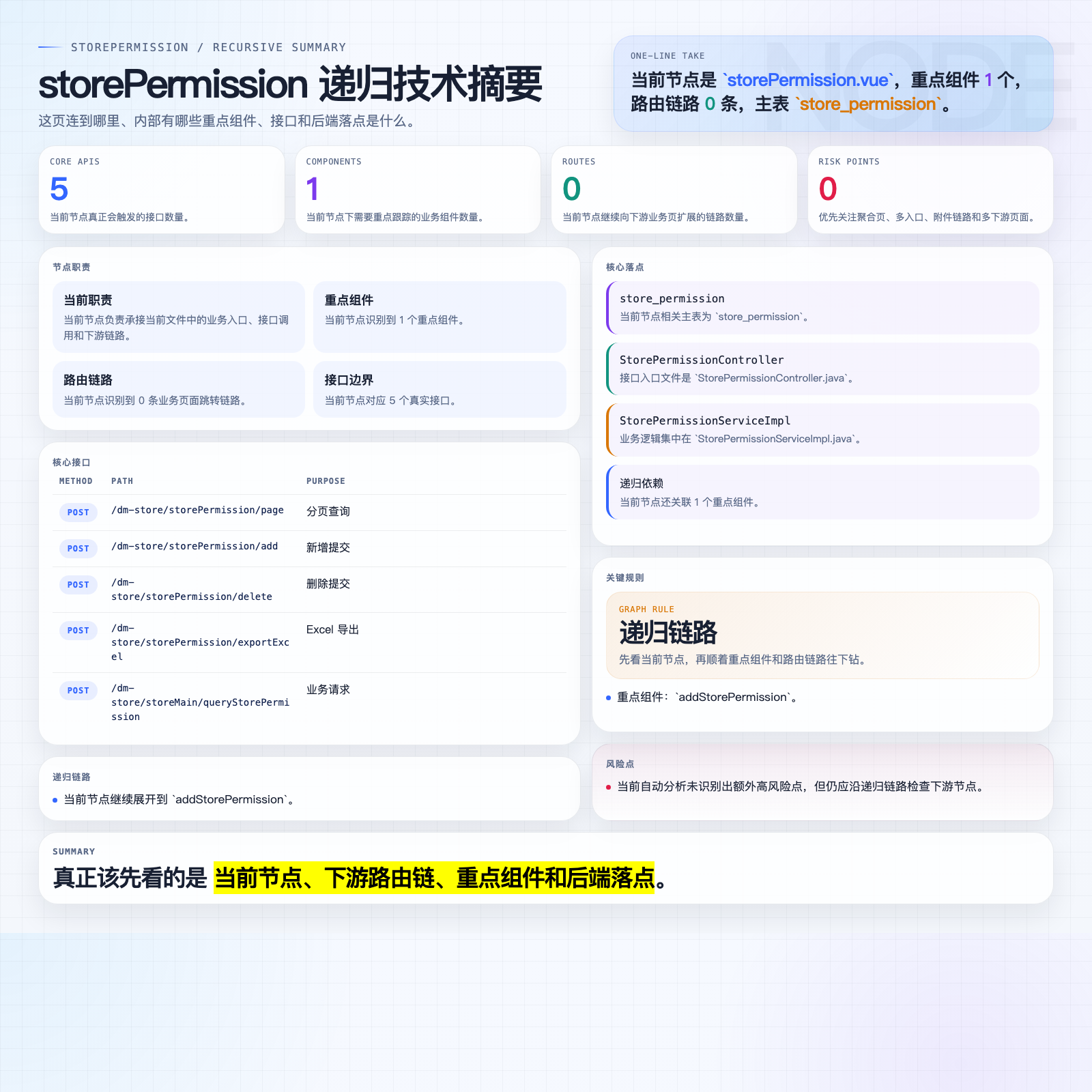 storePermission 摘要图