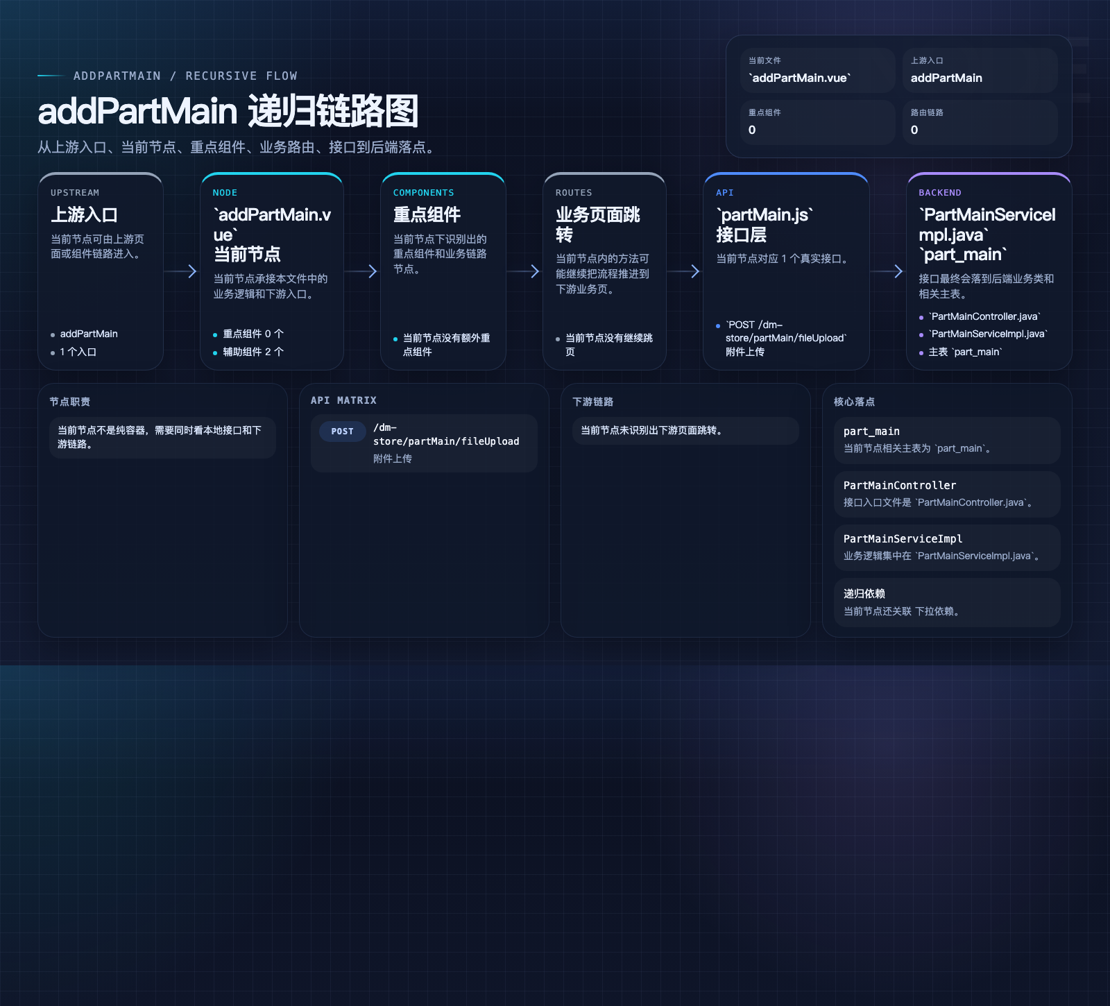 addPartMain 数据流图