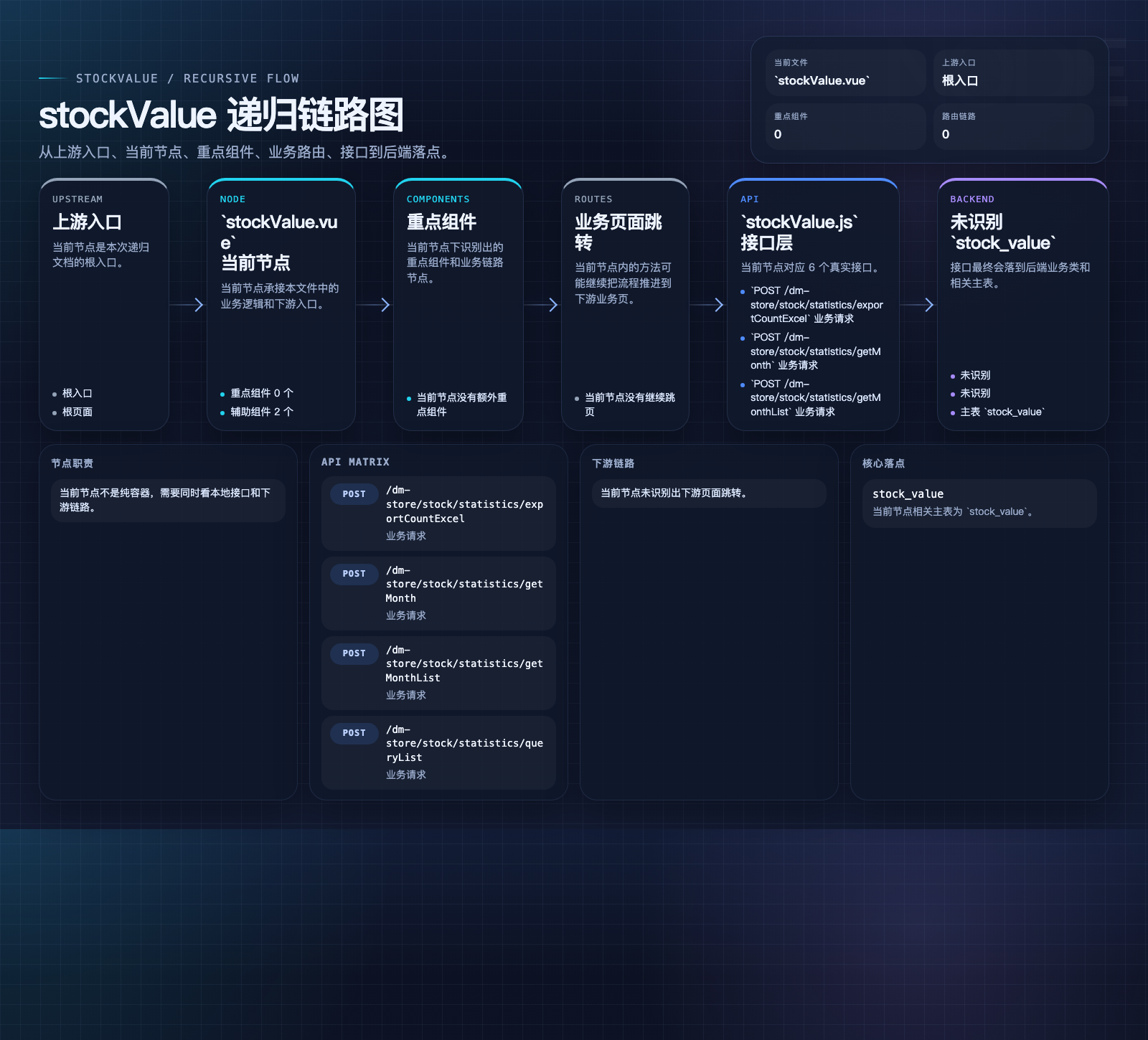 stockValue 数据流图