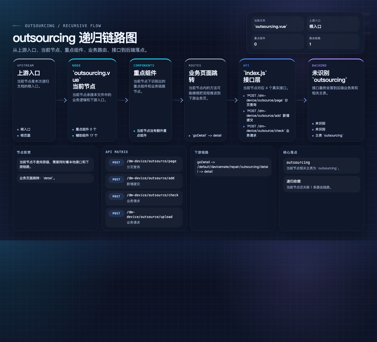 outsourcing 数据流图