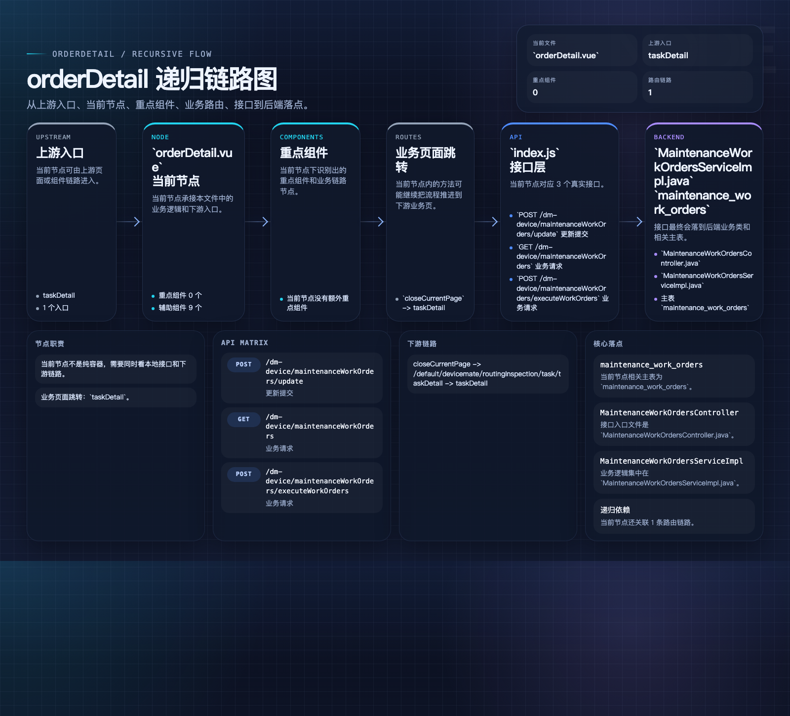 orderDetail 数据流图