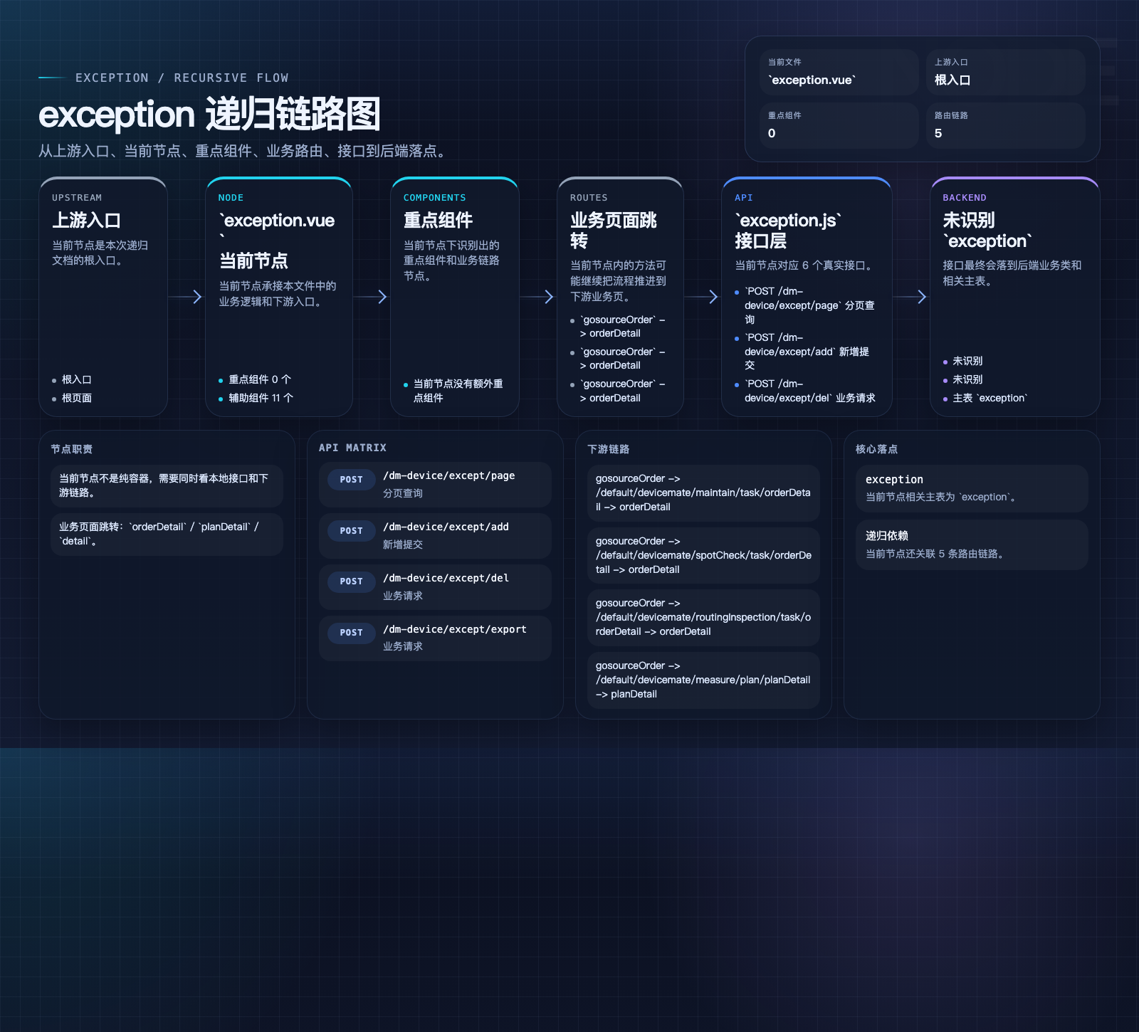 exception 数据流图
