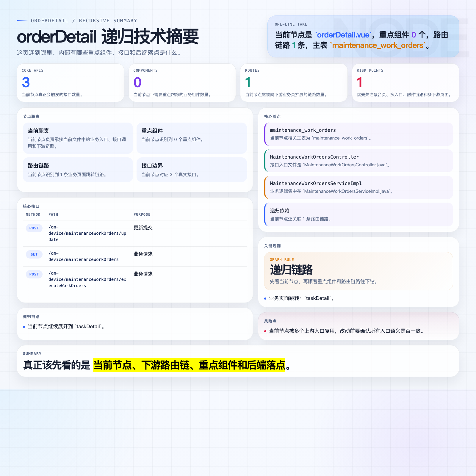 orderDetail 摘要图