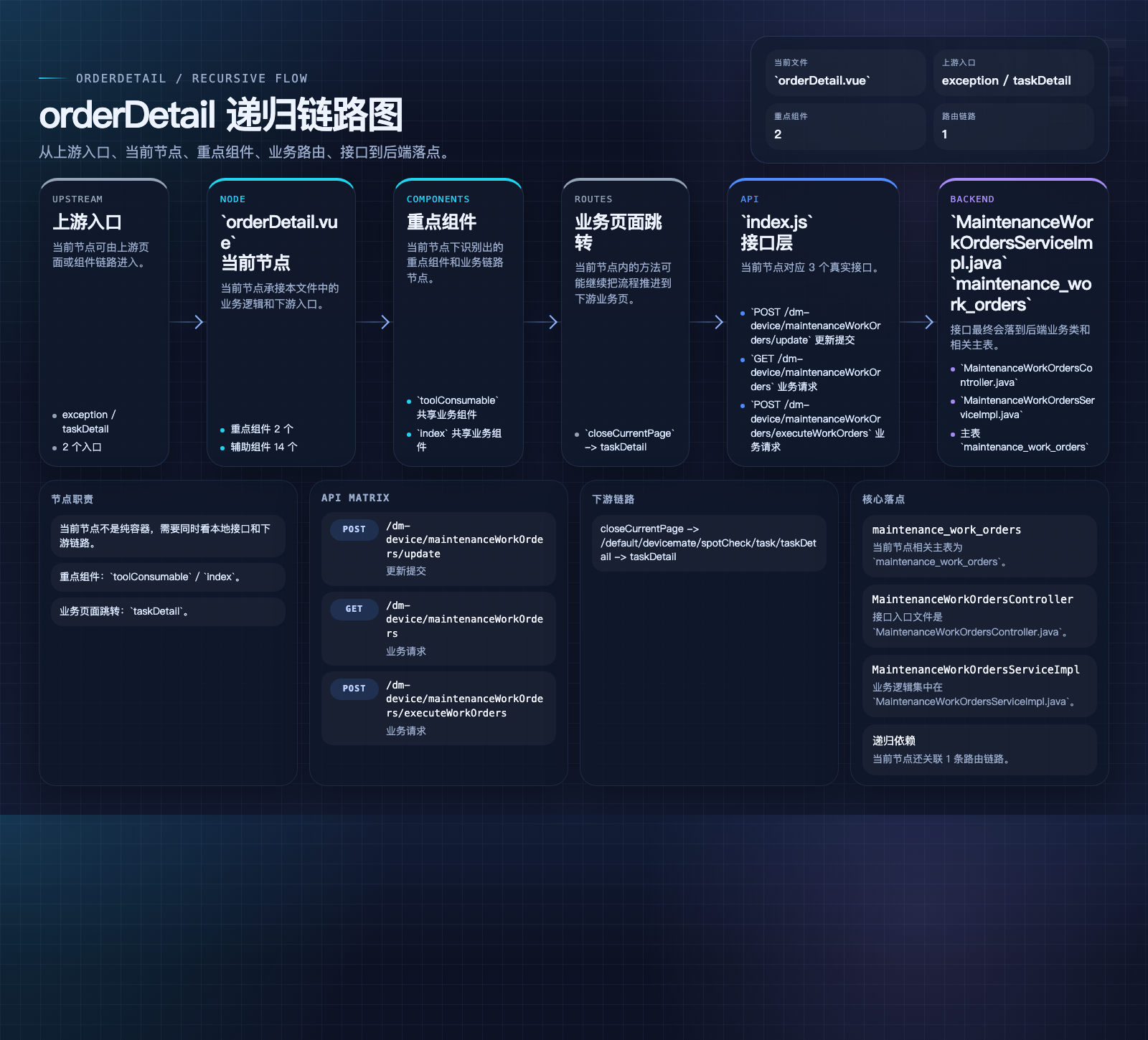 orderDetail 数据流图