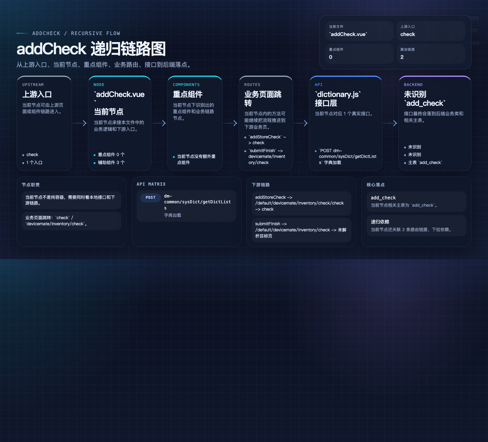 addCheck 数据流图
