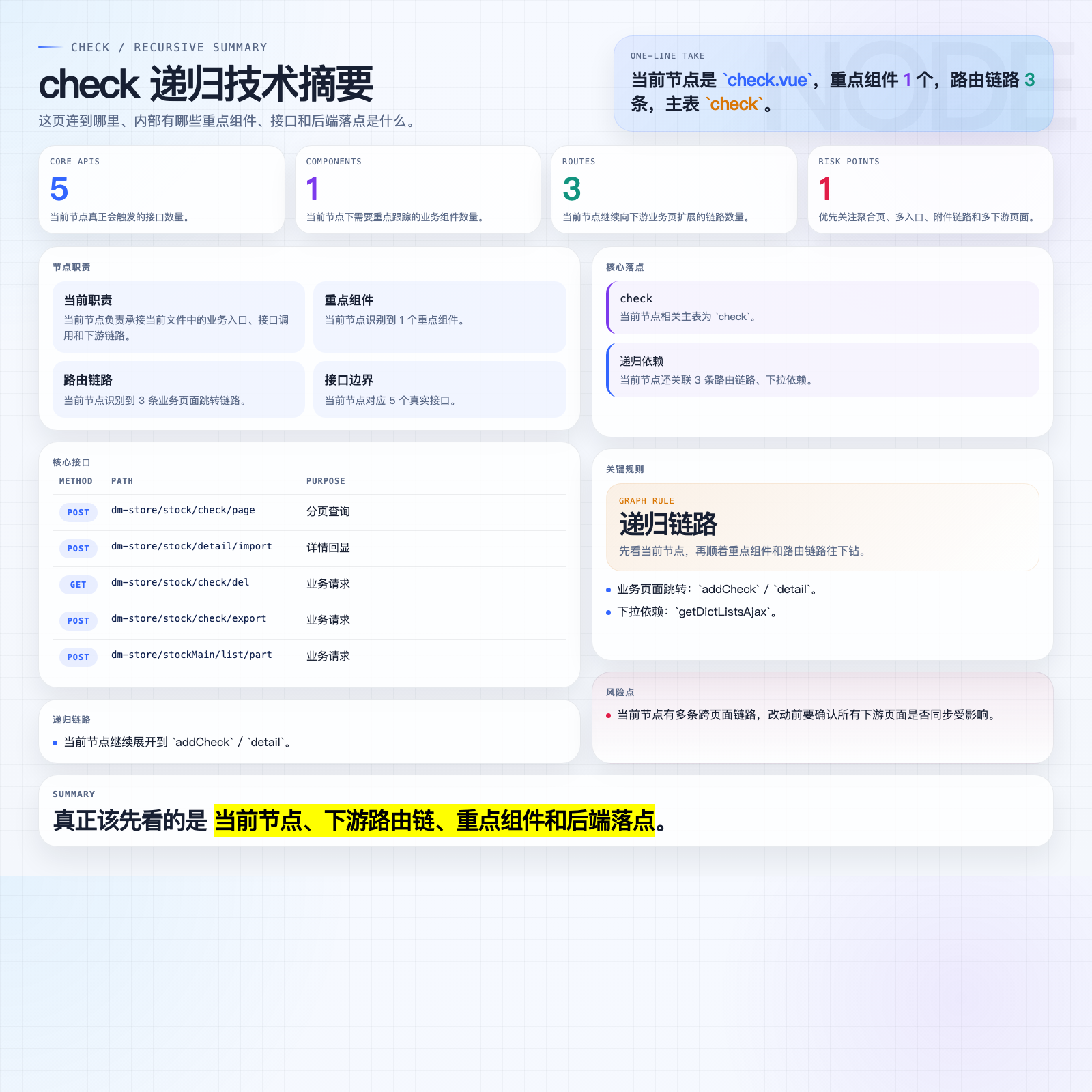 check 摘要图