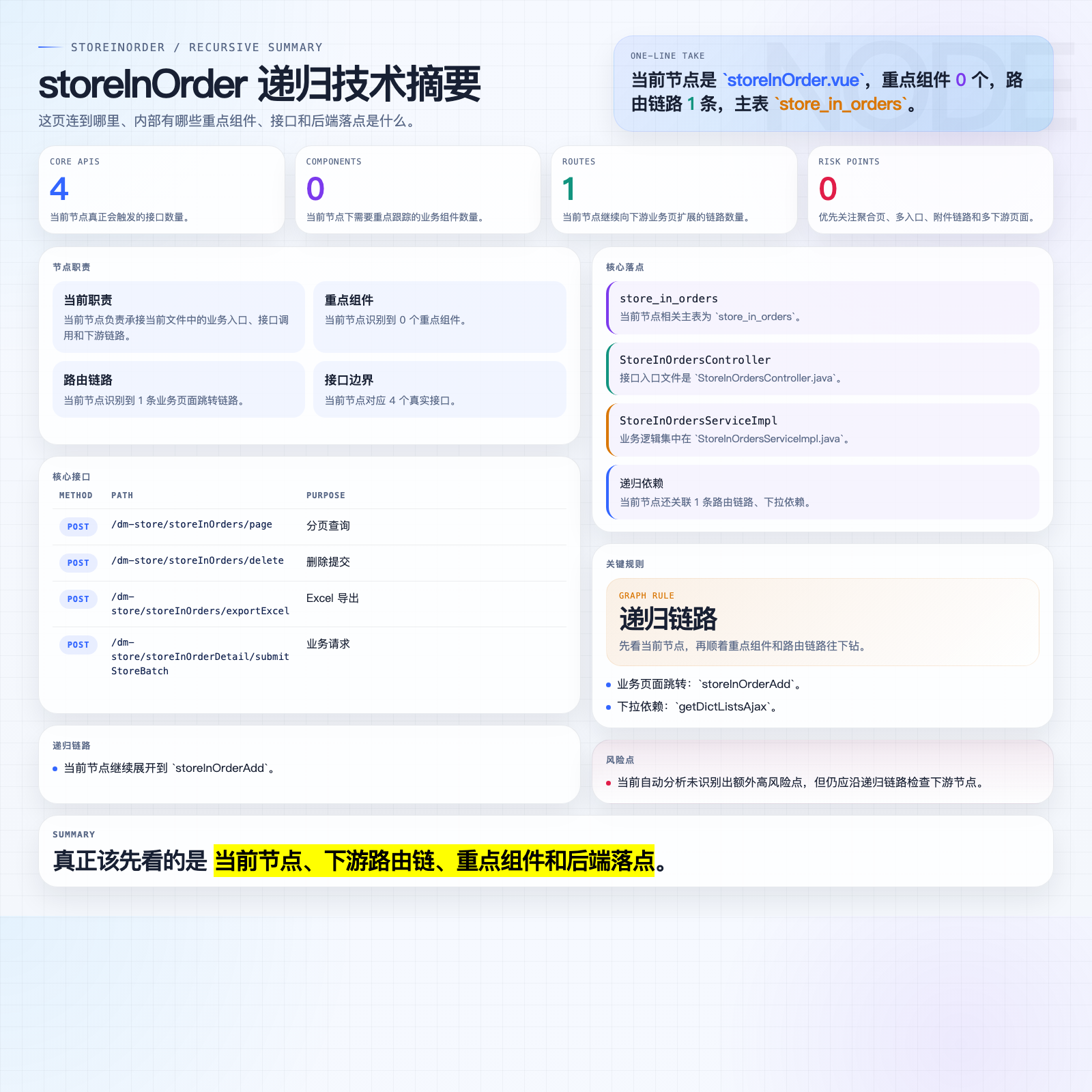 storeInOrder 摘要图