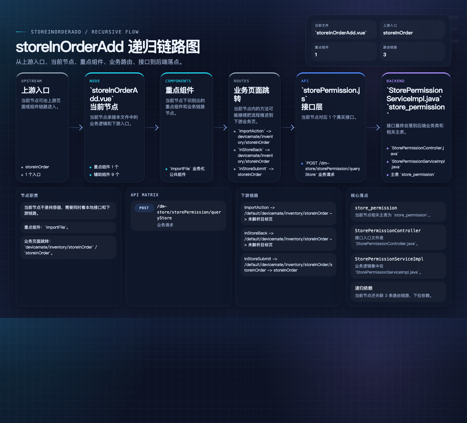 storeInOrderAdd 数据流图