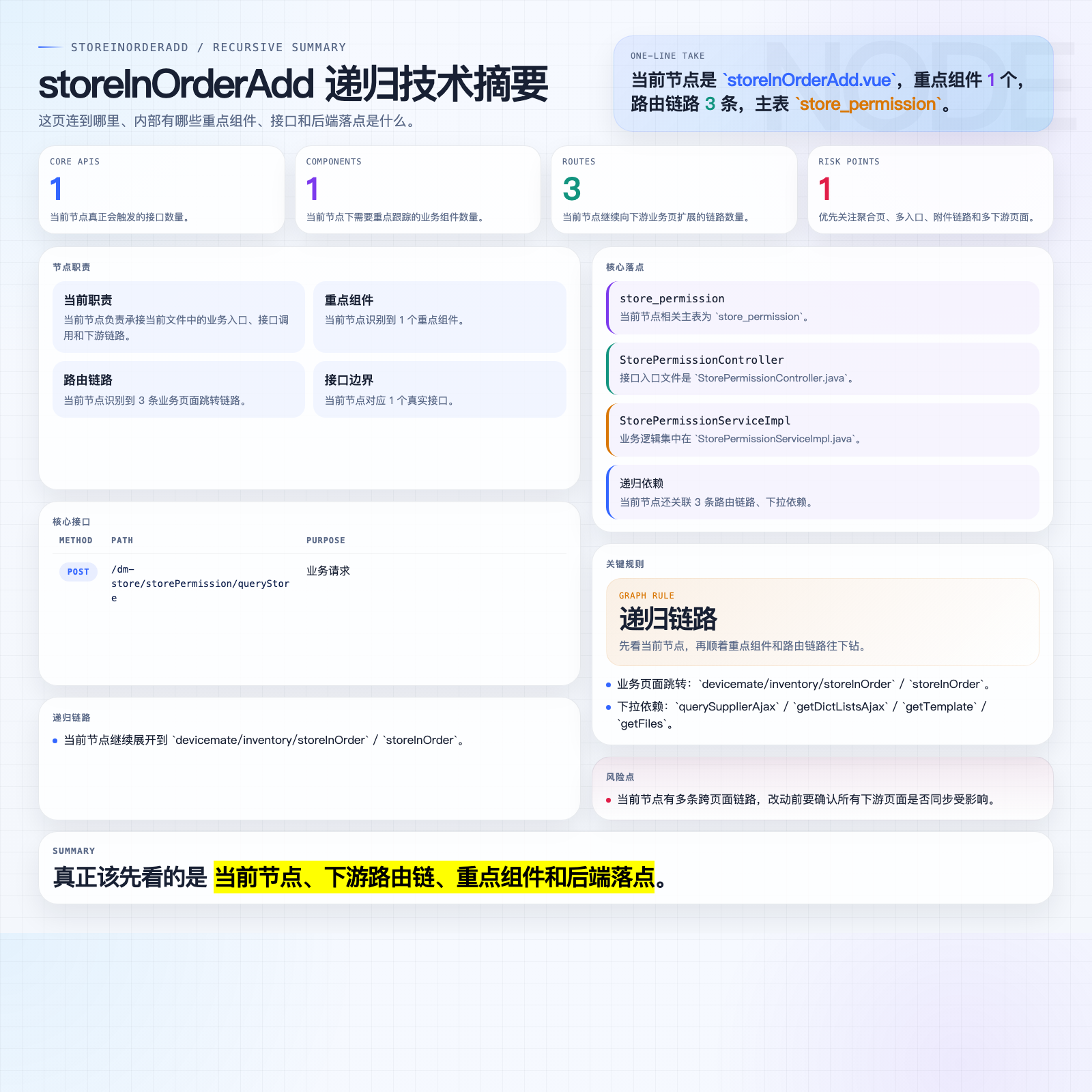 storeInOrderAdd 摘要图