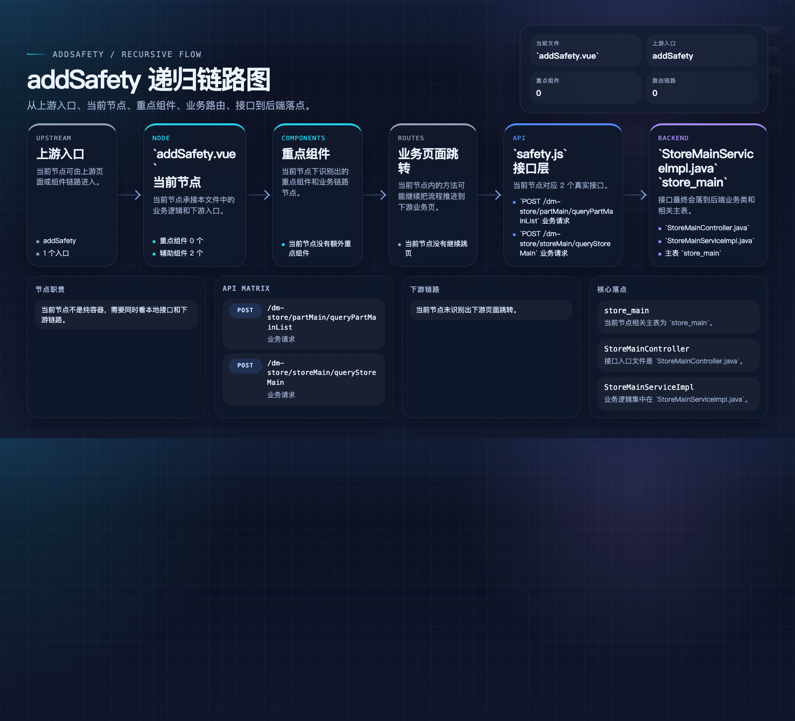 addSafety 数据流图