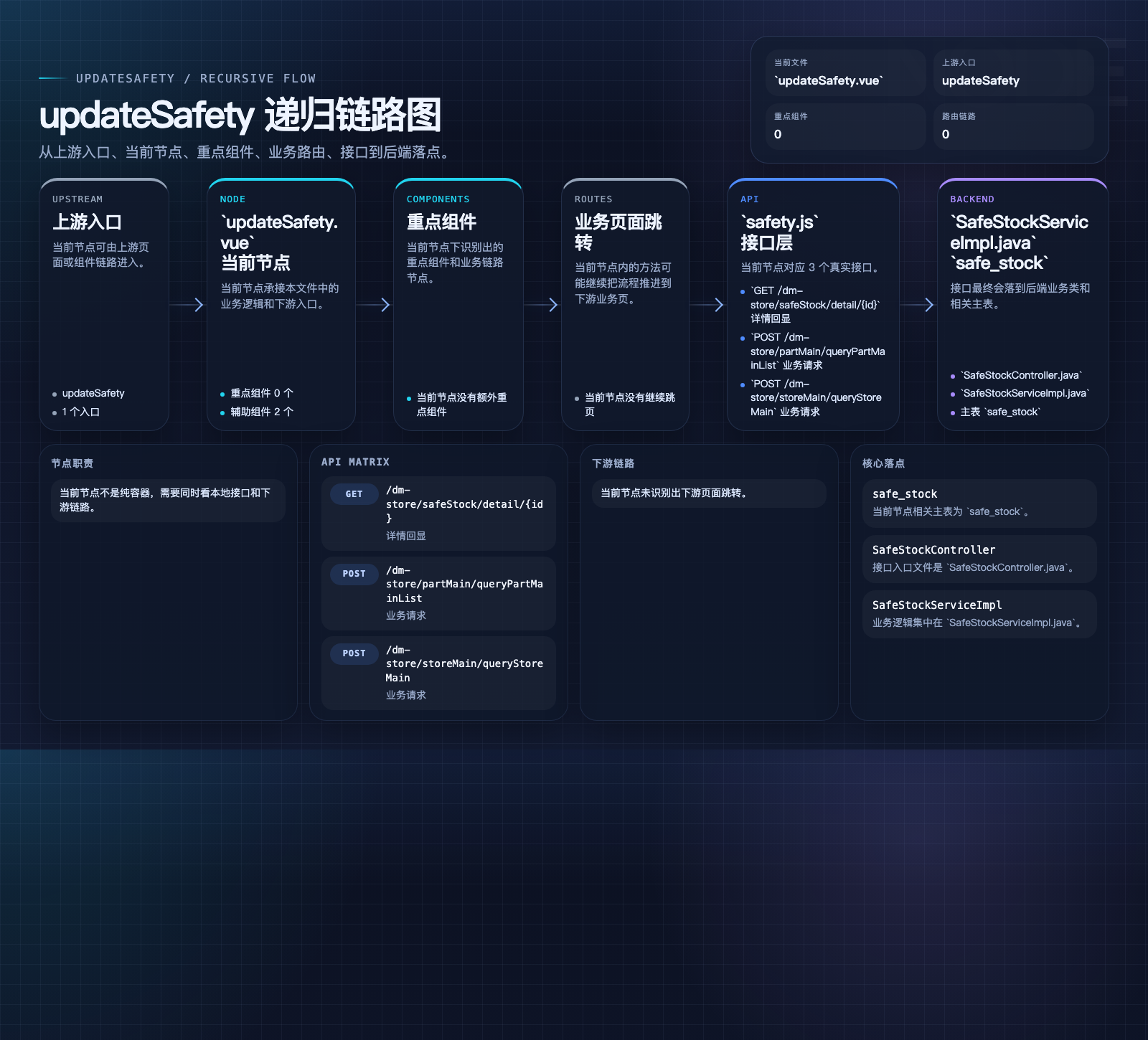 updateSafety 数据流图
