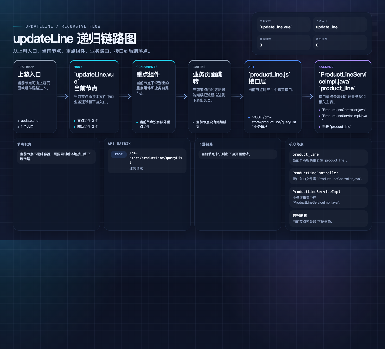 updateLine 数据流图
