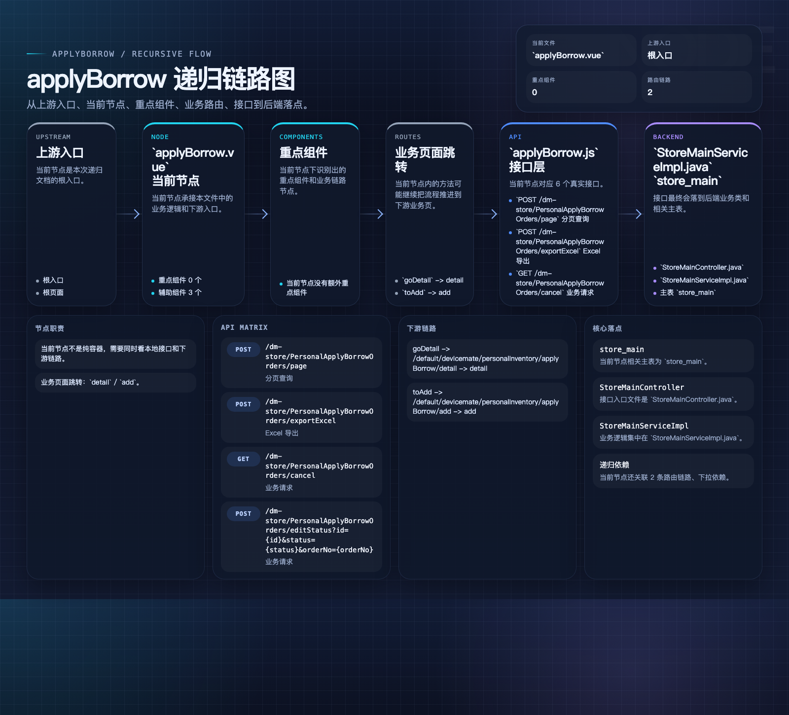applyBorrow 数据流图