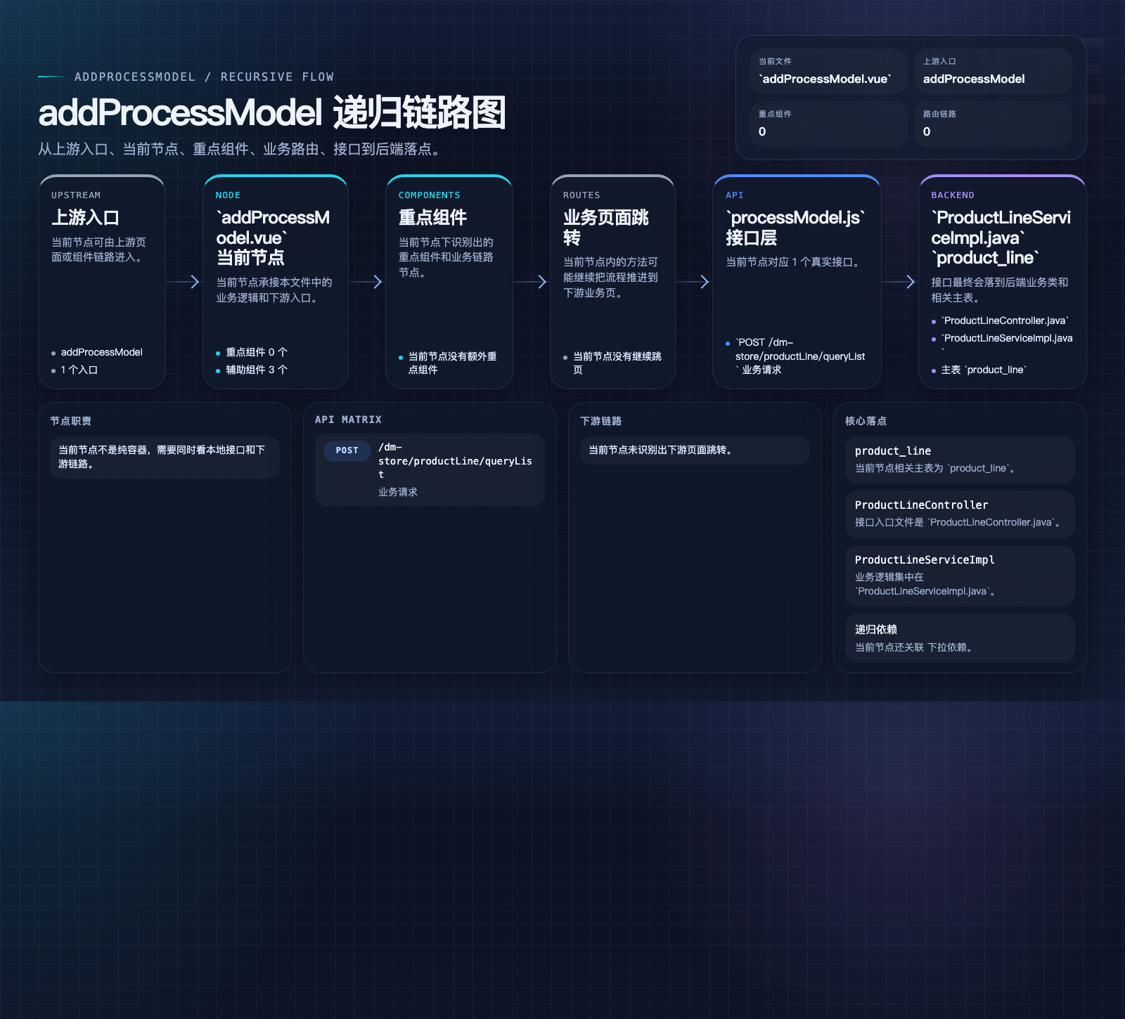 addProcessModel 数据流图