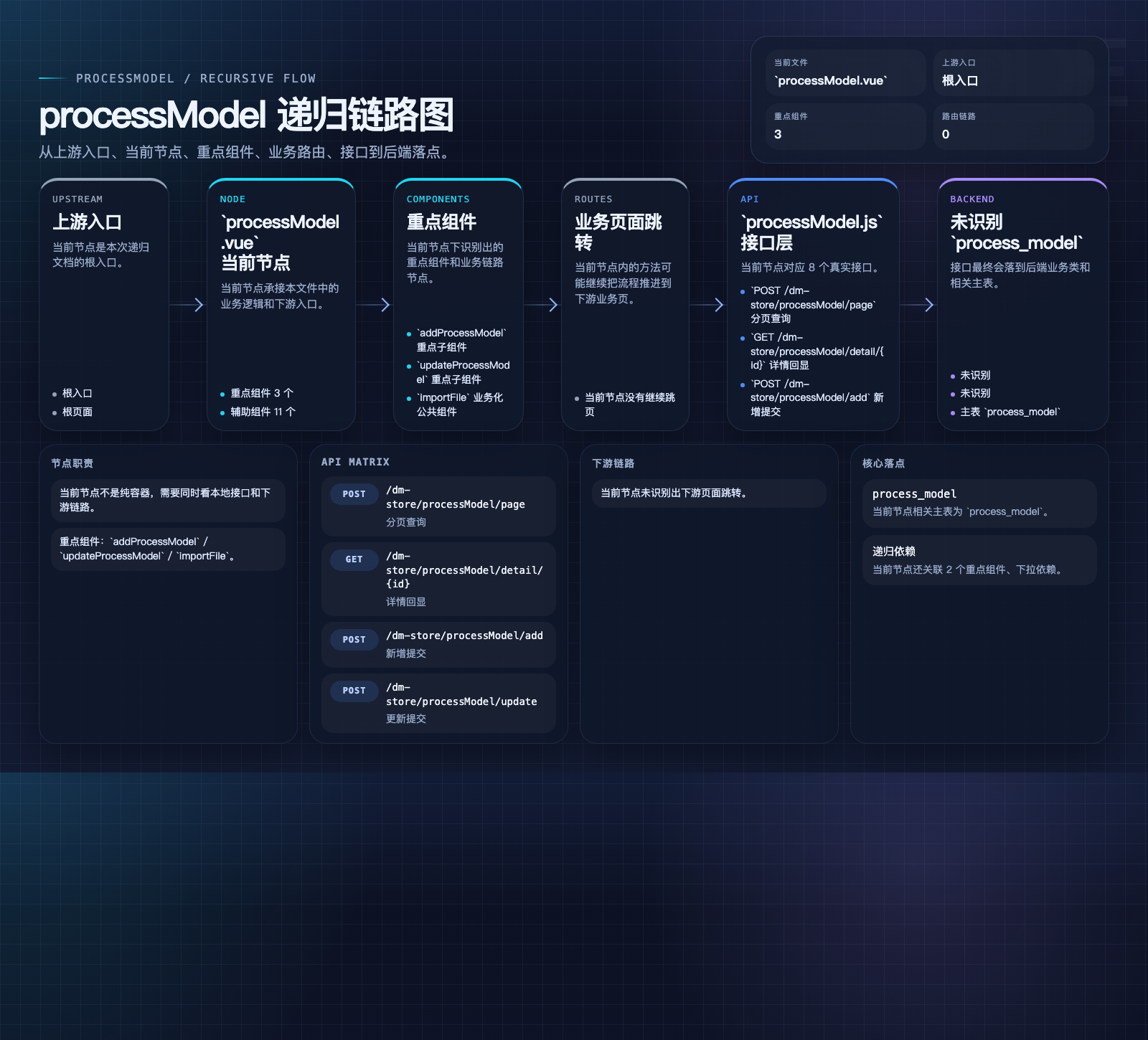 processModel 数据流图