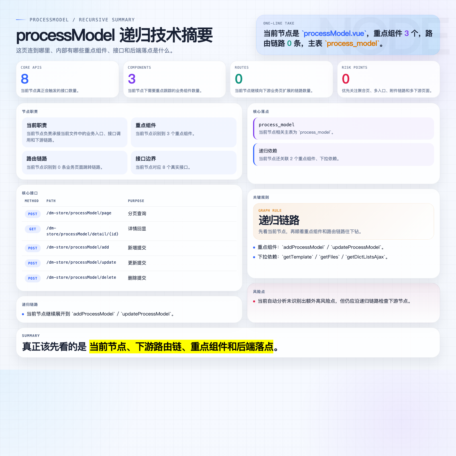 processModel 摘要图