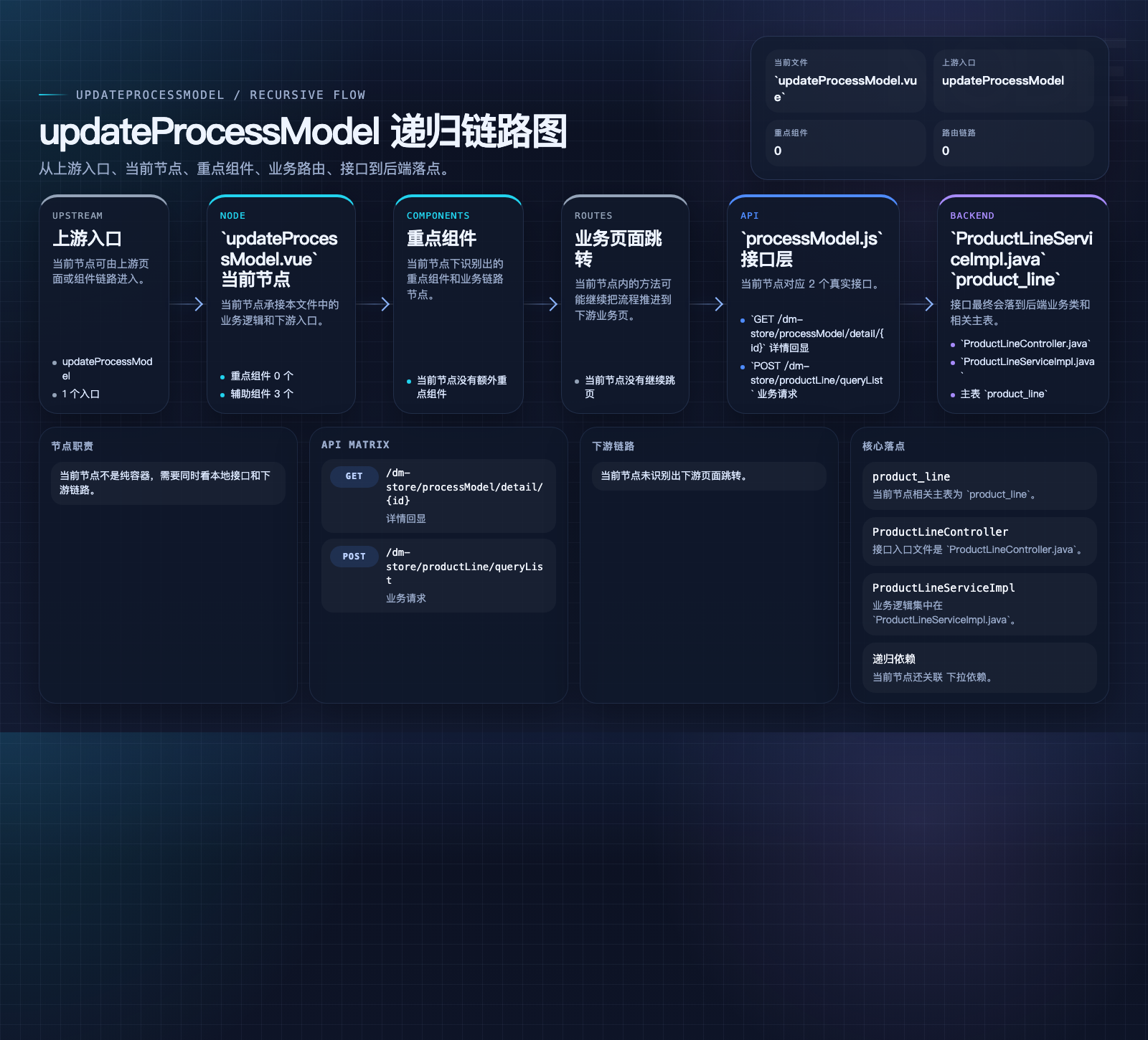 updateProcessModel 数据流图