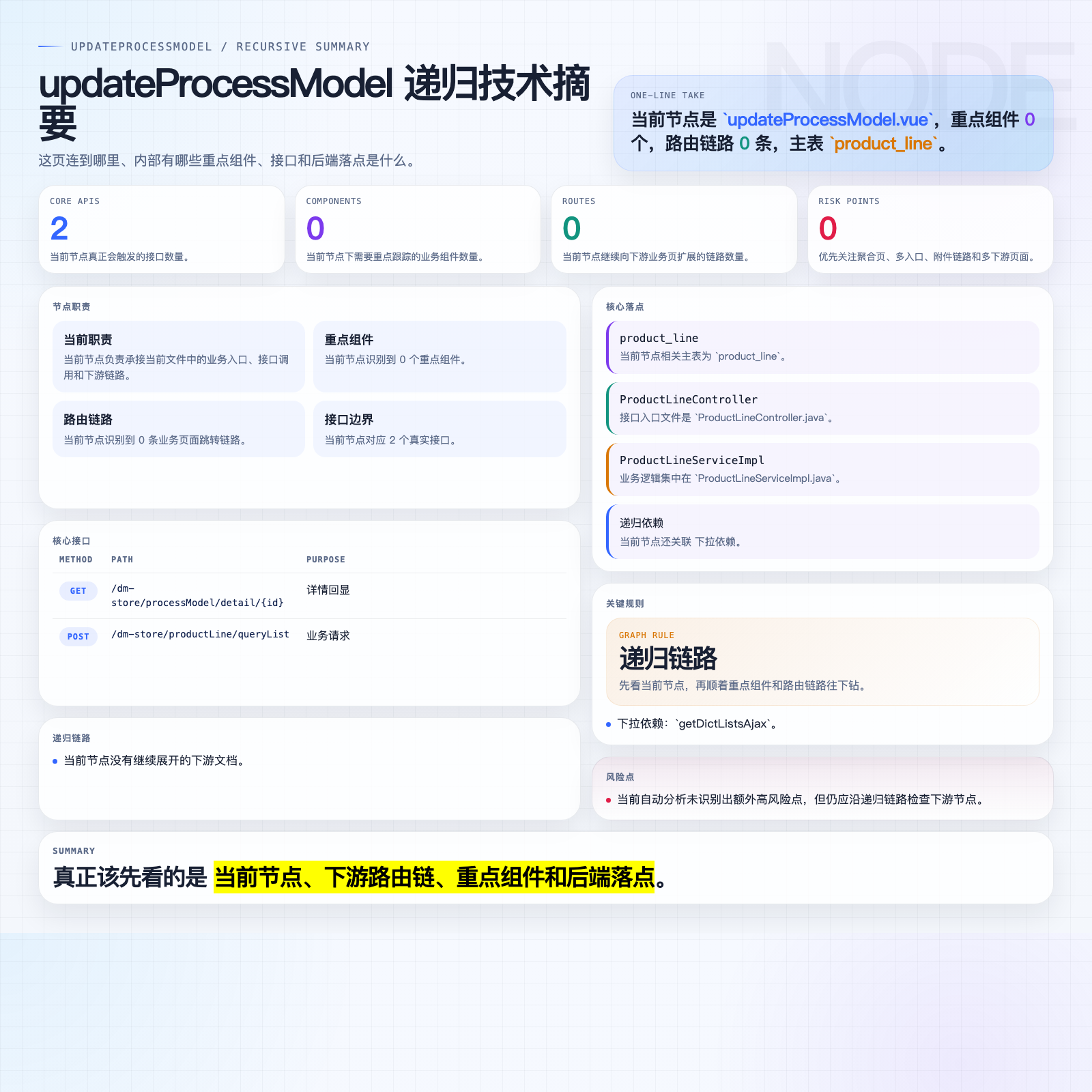 updateProcessModel 摘要图