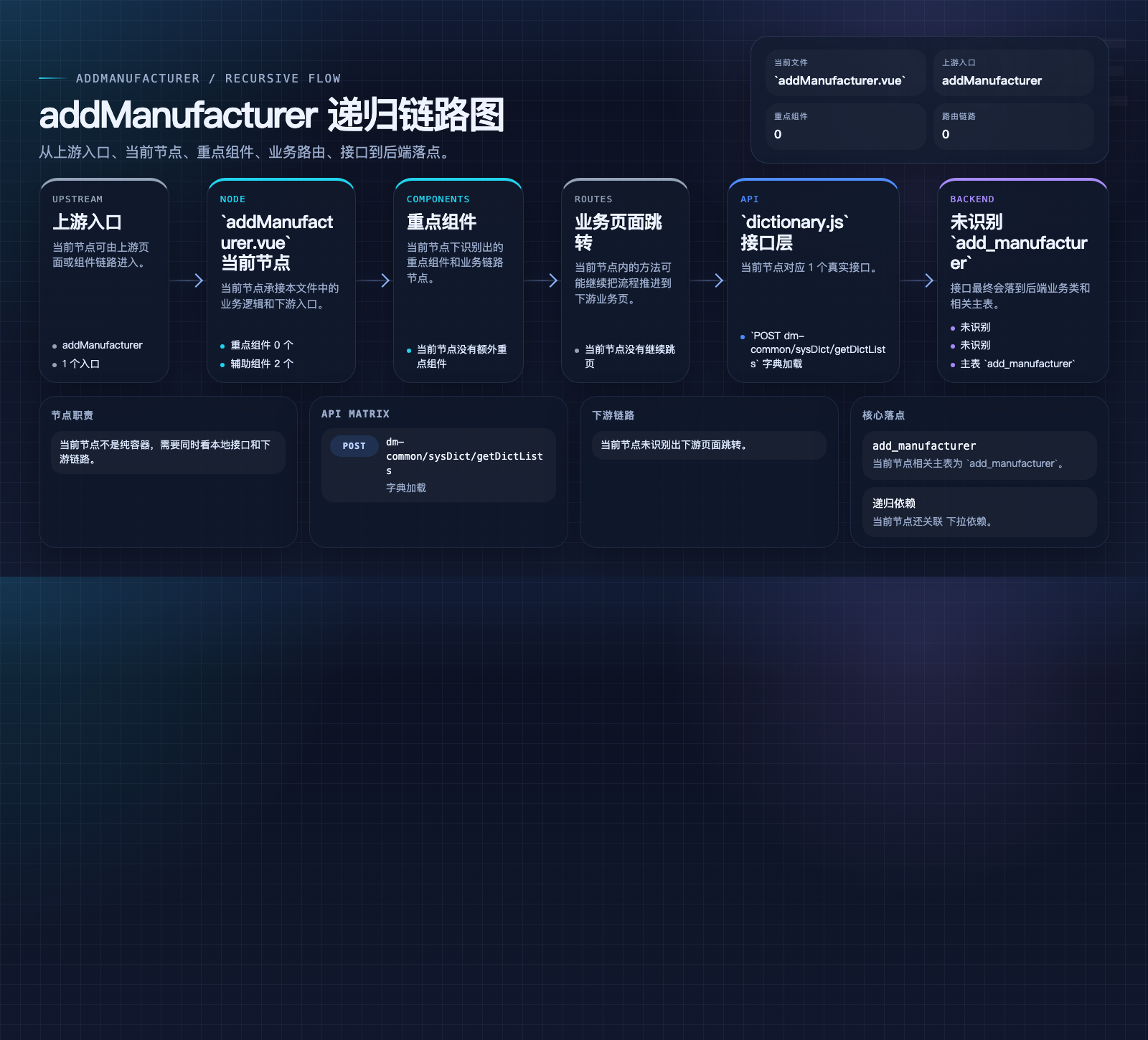 addManufacturer 数据流图