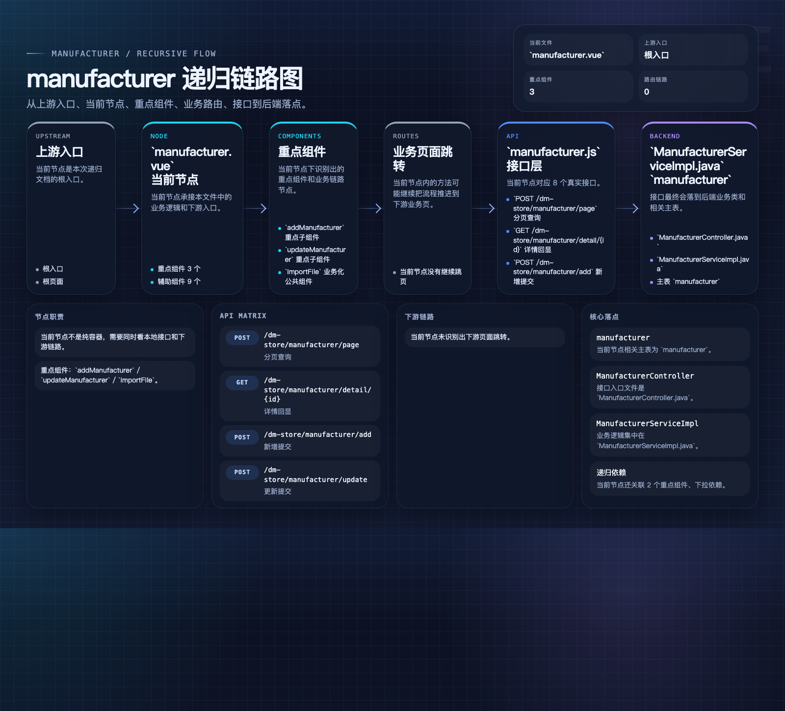 manufacturer 数据流图