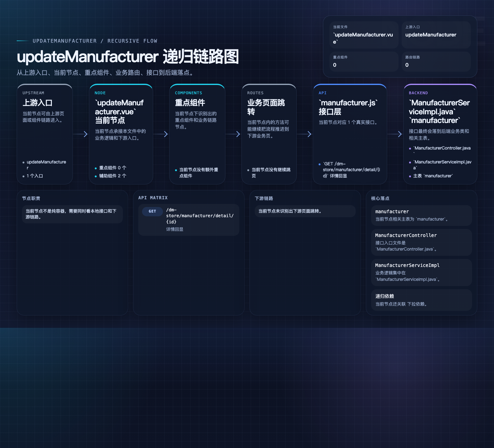 updateManufacturer 数据流图