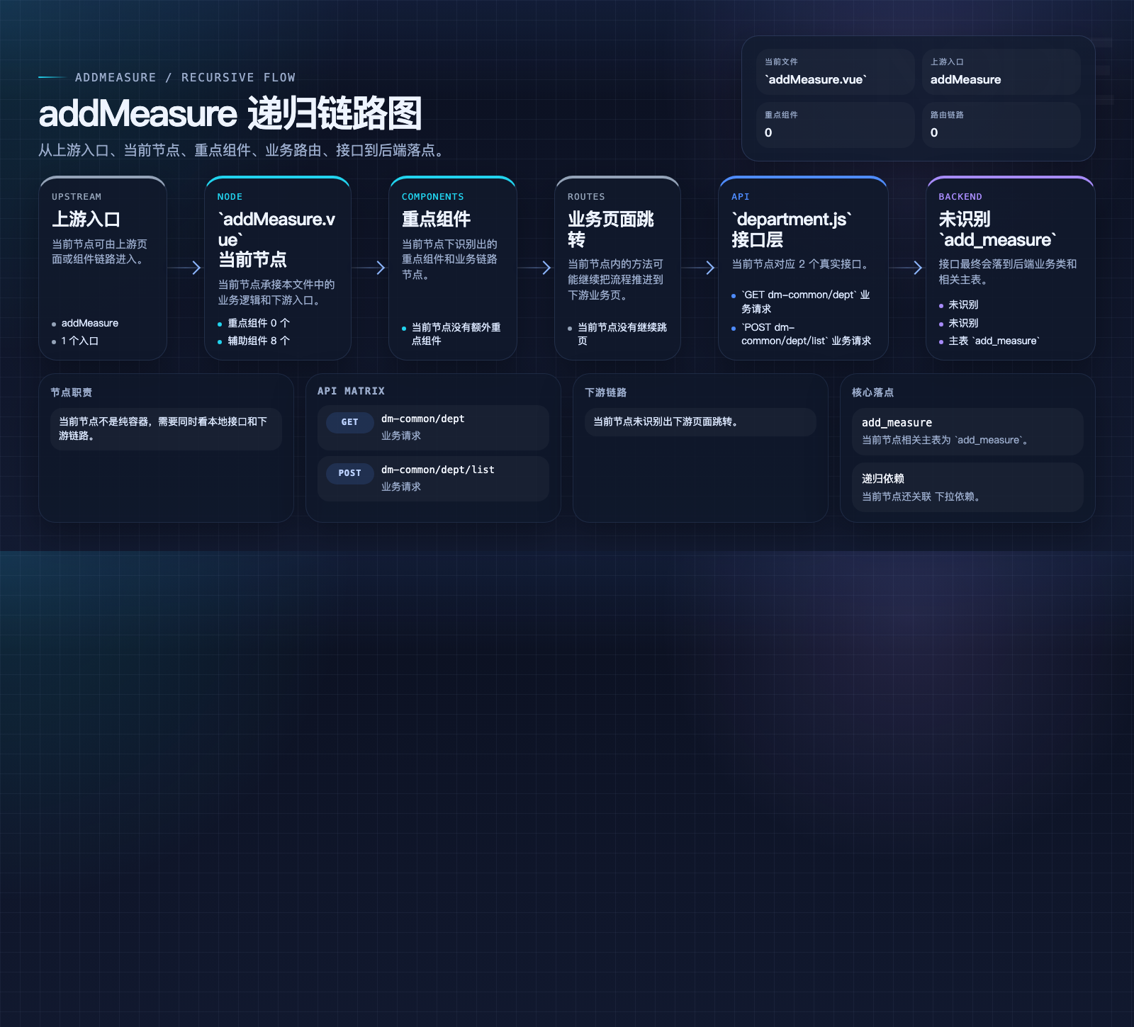addMeasure 数据流图