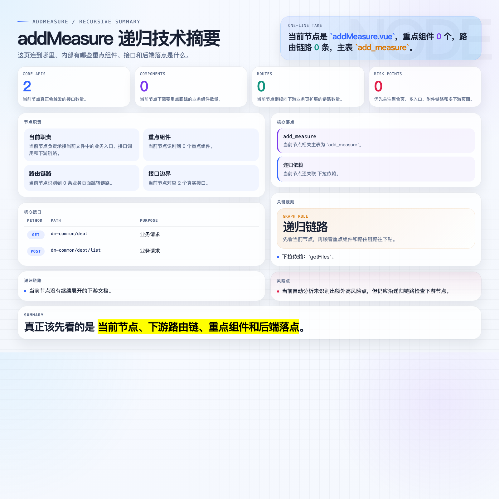 addMeasure 摘要图