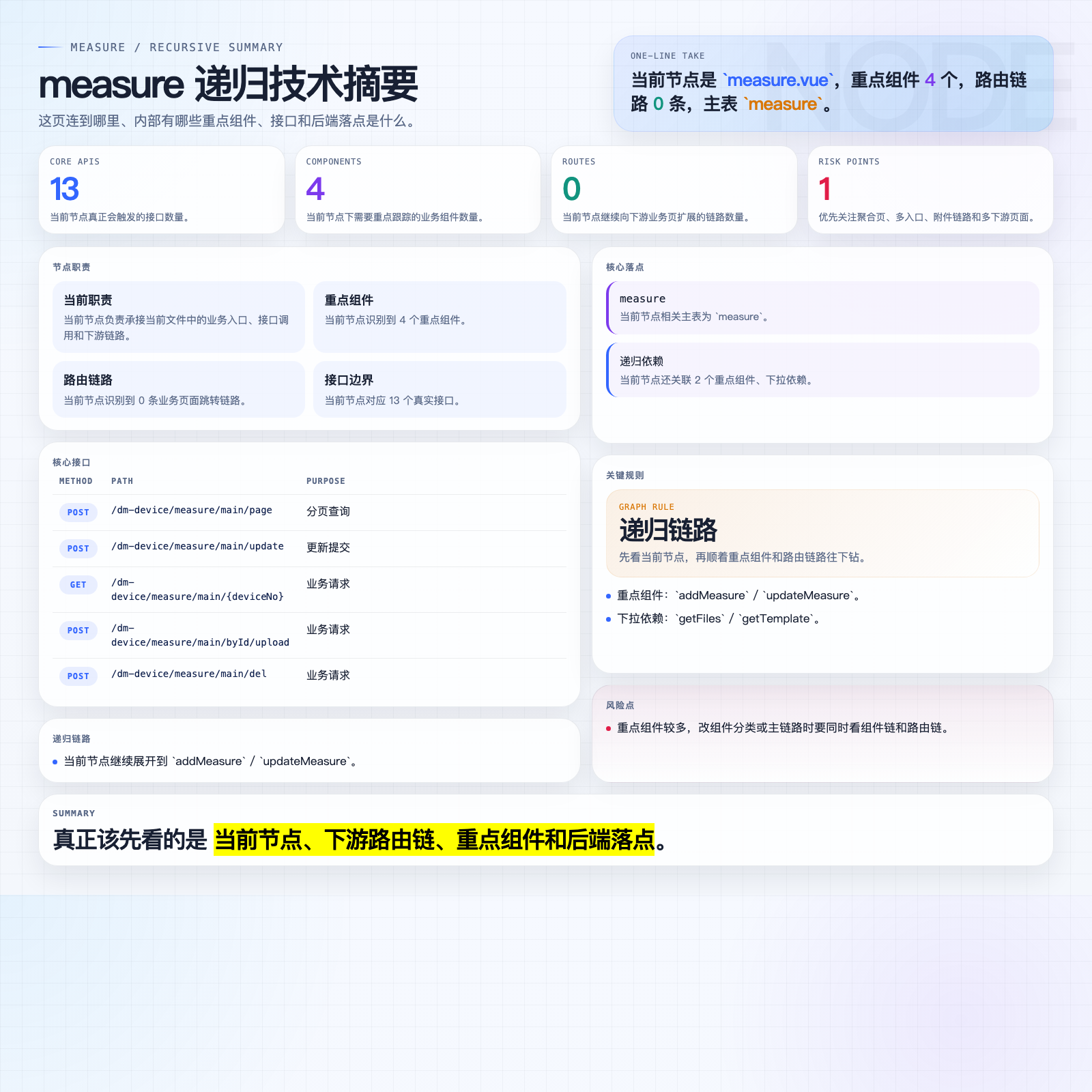 measure 摘要图