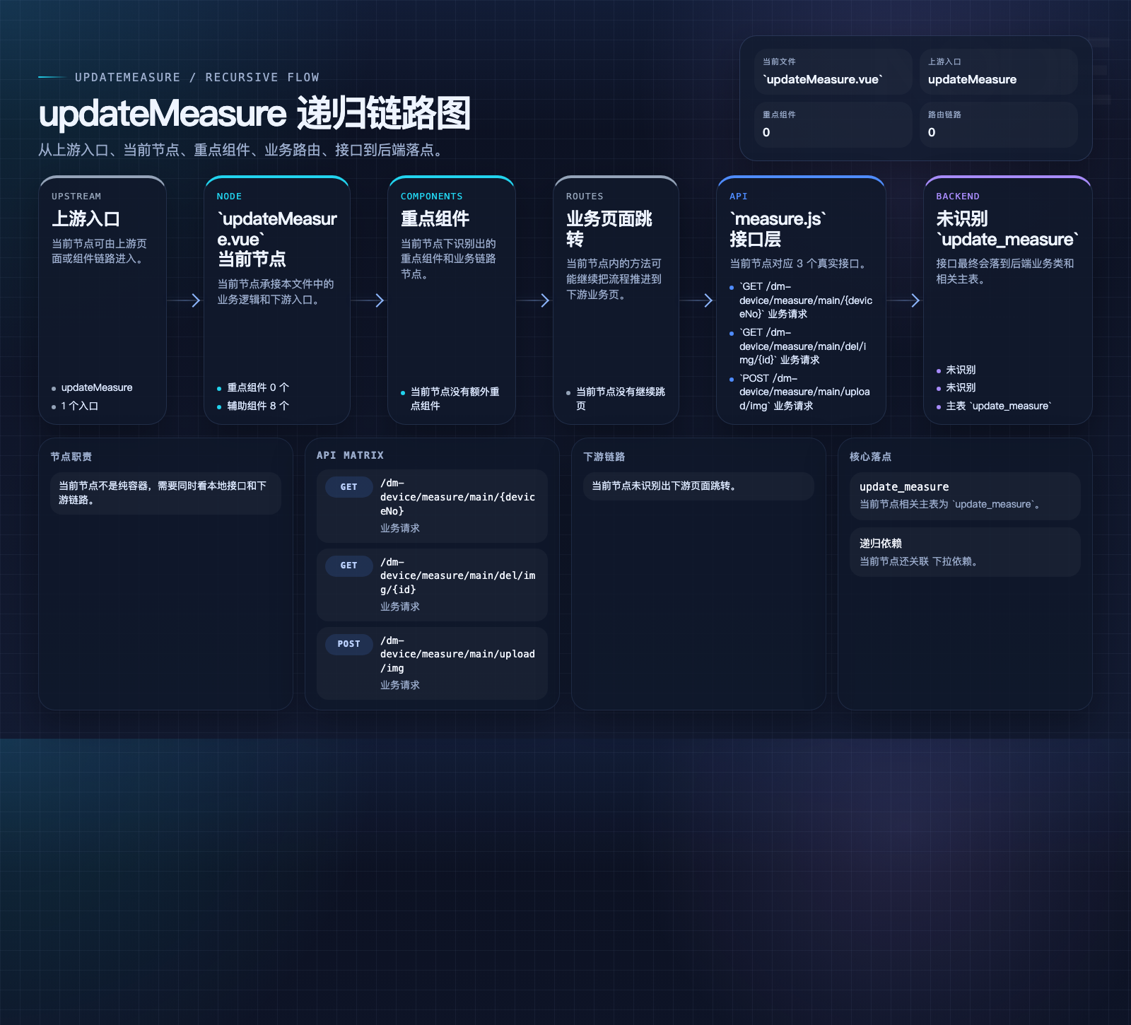 updateMeasure 数据流图
