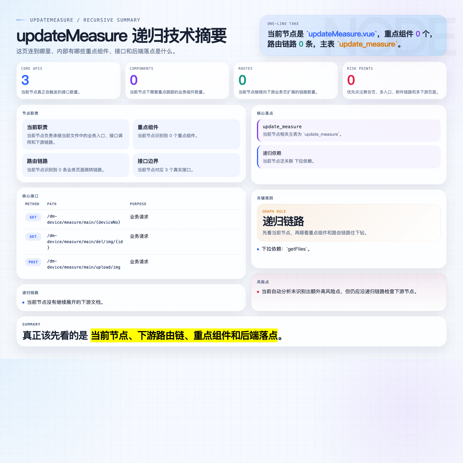 updateMeasure 摘要图